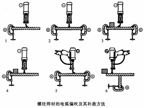 螺柱焊電弧偏吹（磁偏吹）和補(bǔ)救方法